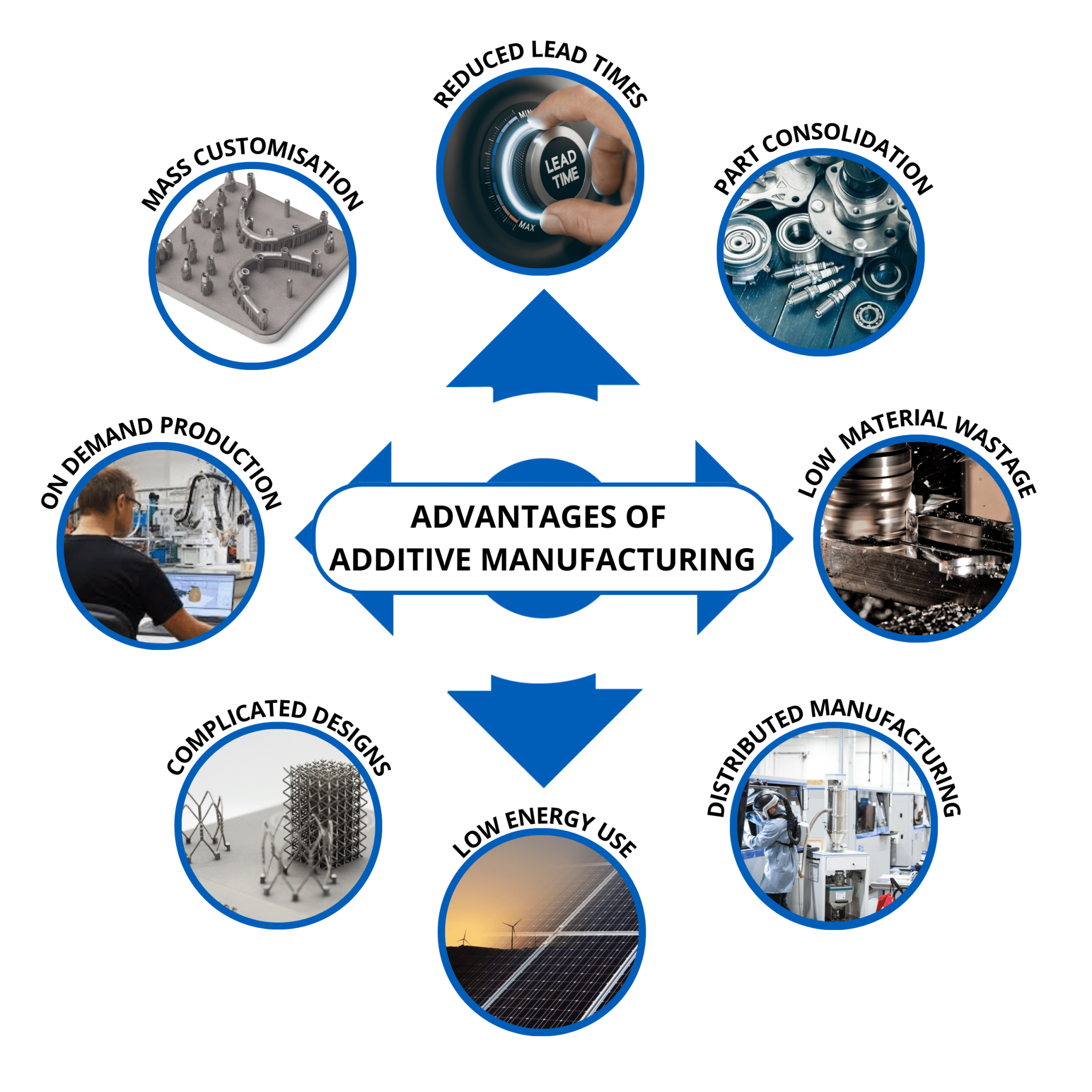 Additive Manufacturing Fundamentals - AMT 3D